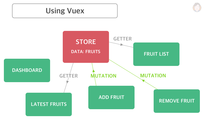 Using Vuex